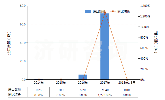 2014-2018年3月中國(guó)3,4-亞甲二氧基苯甲醛(胡椒醛)(HS29329300)進(jìn)口量及增速統(tǒng)計(jì) 2014-2018年3月中國(guó)3,4-亞甲二氧基苯甲醛(胡椒醛)(HS29329300)進(jìn)口量及增速統(tǒng)計(jì)